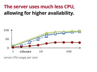 150 
The server uses much less CPU, 
allowing for higher availability. 
clients 
1 10 100 
1 1 10 100 
100 
50 
0 
100 
50 
1 50 
server CPU usage per core 
#timeouts 
Fig. 3.3: Query timeouts 
0 
clients 
cpu use (%) 
Fig. 3.5: Server processor usage per core 
100 
use (%) 
 