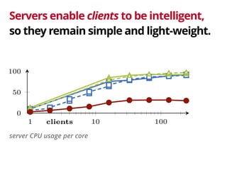 150 
Servers enable clients to be intelligent, 
so they remain simple and light-weight. 
1 10 100 
1 1 10 100 
100 
50 
0 
clients 
#timeouts 
Fig. 3.3: Query timeouts 
100 
50 
0 
clients 
cpu use (%) 
1 Fig. 3.5: Server processor usage per core 
50 
100 
use (%) 
server CPU usage per core 
 