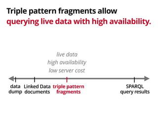 Triple pattern fragments allow 
querying live data with high availability. 
live data 
low server cost 
data 
dump 
SPARQL 
query results 
high availability 
Linked Data 
documents 
triple pattern 
fragments 
 