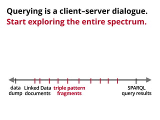 Querying is a client–server dialogue. 
Start exploring the entire spectrum. 
data 
dump 
SPARQL 
query results 
Linked Data 
documents 
triple pattern 
fragments 
 