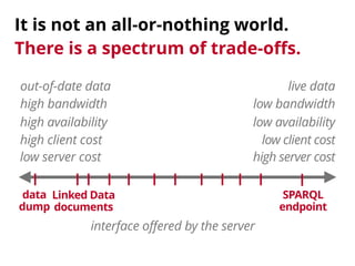 It is not an all-or-nothing world. 
There is a spectrum of trade-offs. 
out-of-date data live data 
high bandwidth low bandwidth 
high availability low availability 
high client cost low client cost 
low server cost high server cost 
data 
dump 
SPARQL 
endpoint 
Linked Data 
documents 
interface offered by the server 
 