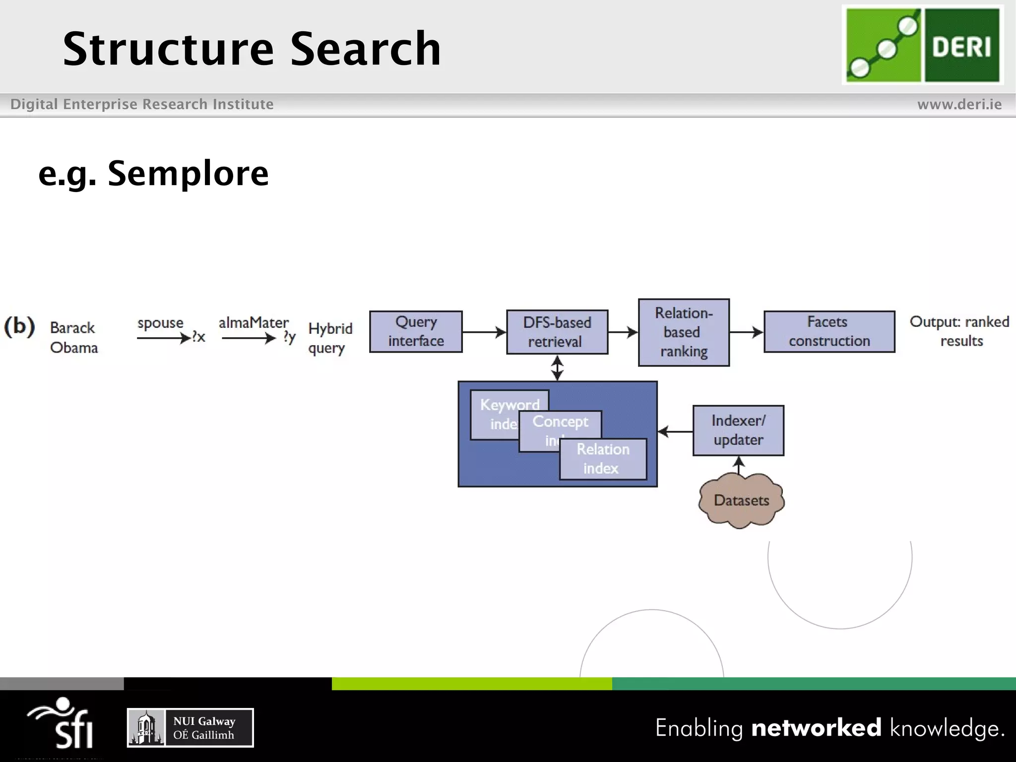 Structure Search
Digital Enterprise Research Institute   www.deri.ie




   e.g. Semplore
 