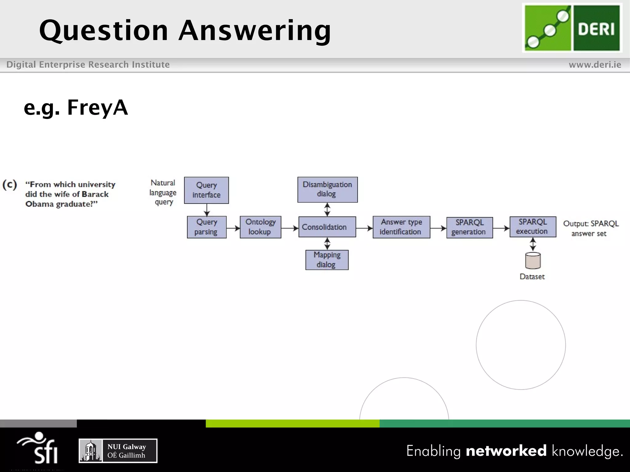 Question Answering
Digital Enterprise Research Institute   www.deri.ie




   e.g. FreyA
 