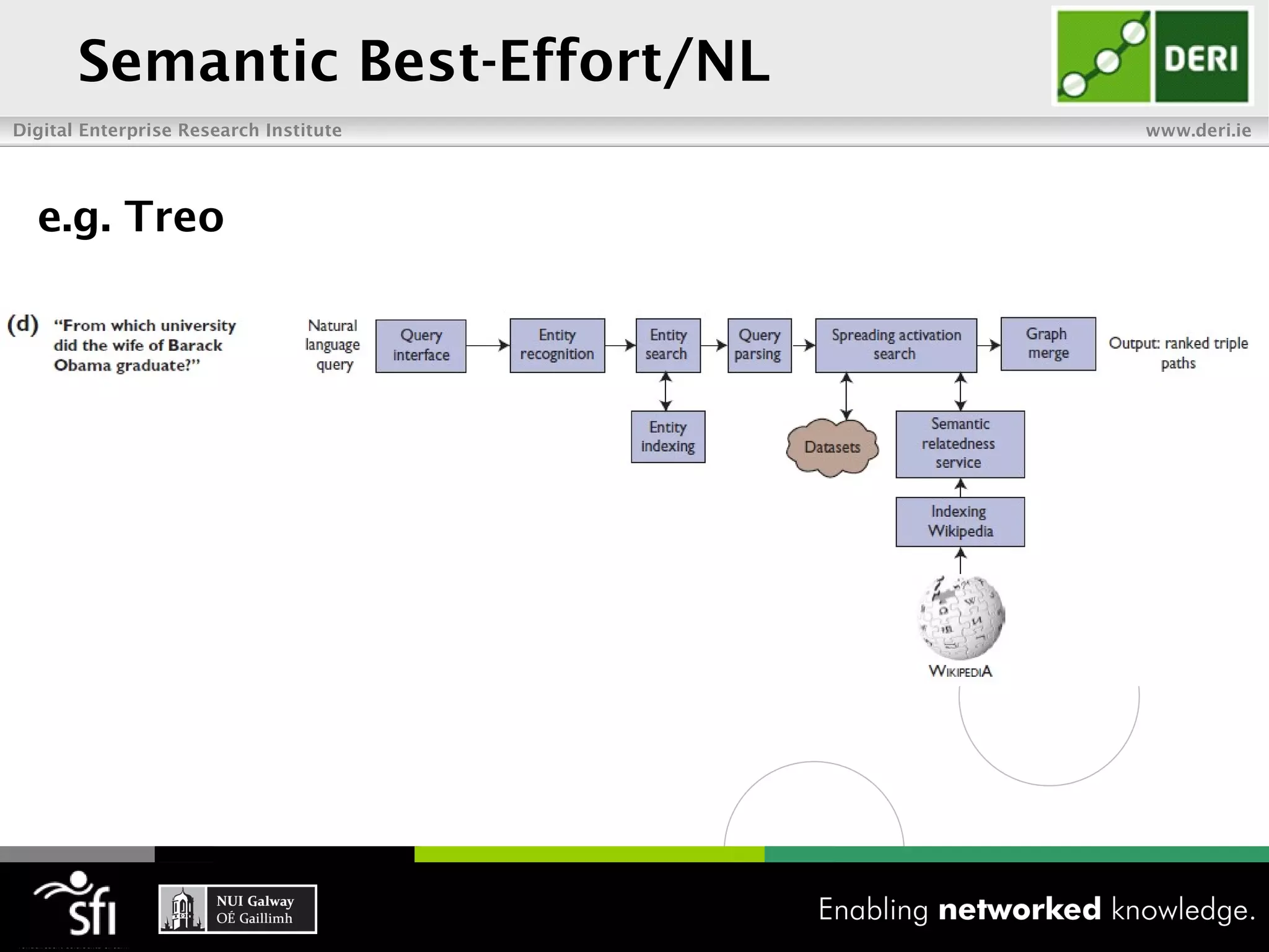 Semantic Best-Effort/NL
Digital Enterprise Research Institute   www.deri.ie




  e.g. Treo
 
