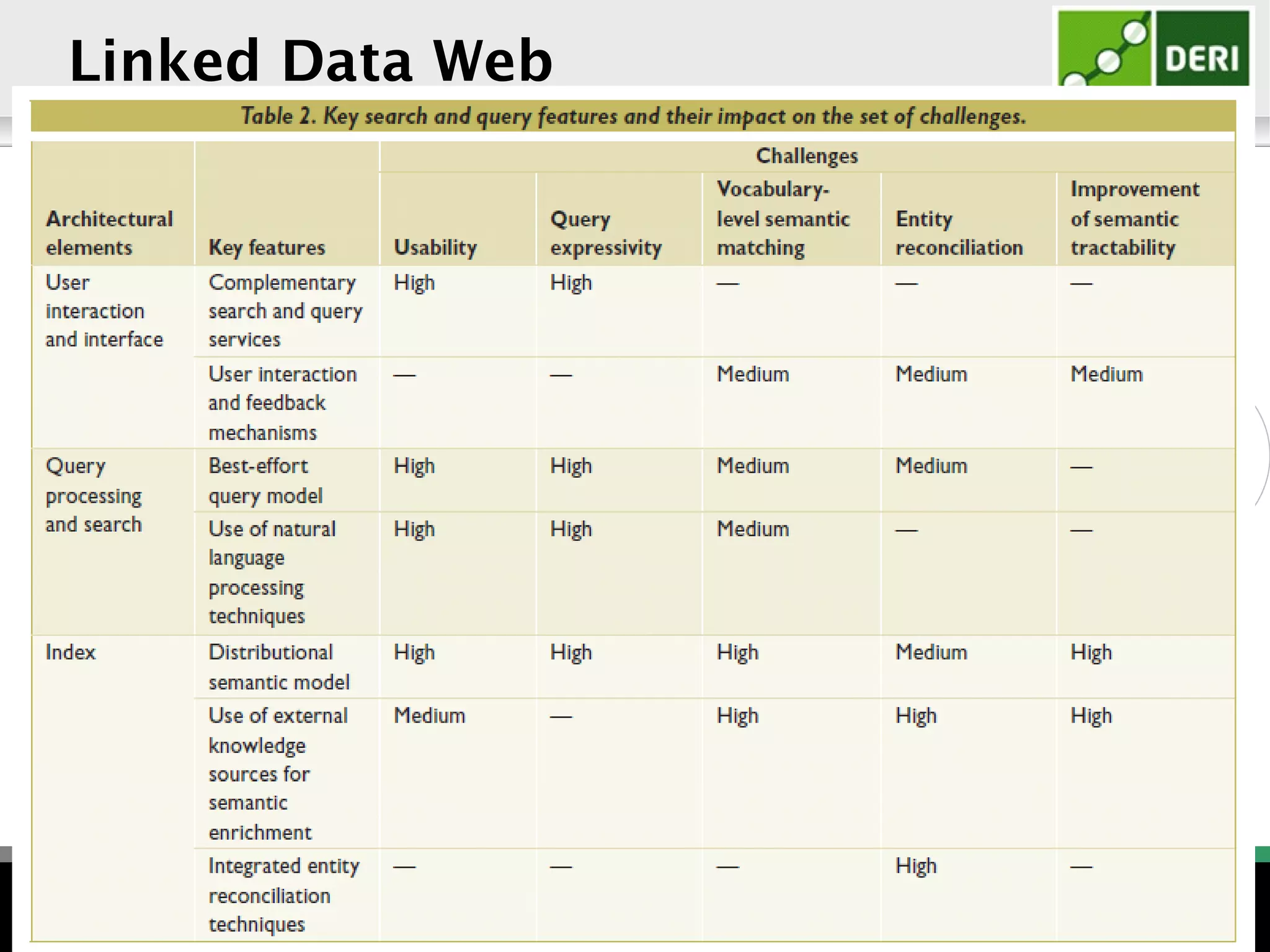 Digital Enterprise Research Institute   www.deri.ie




  Trends
 