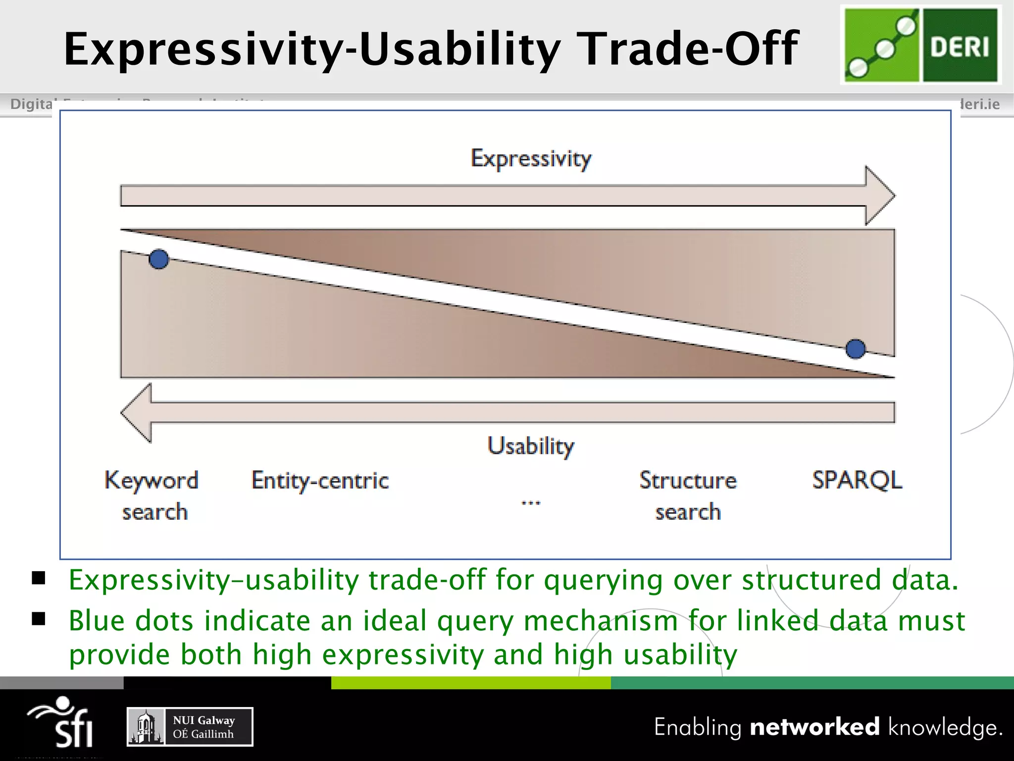 Expressivity-Usability Trade-Off
Digital Enterprise Research Institute                              www.deri.ie




   Expressivity–usability trade-off for querying over structured data.
   Blue dots indicate an ideal query mechanism for linked data must
    provide both high expressivity and high usability
 