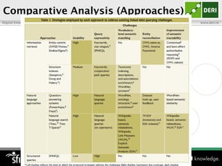 Comparative Analysis (Approaches)
Digital Enterprise Research Institute   www.deri.ie
 