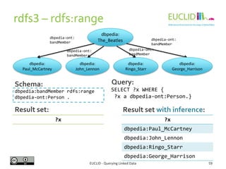 RDFS Entailment Regimes
EUCLID - Querying Linked Data 59
• Contains 13 entailment rules denominated rdfsi for
inference ov...