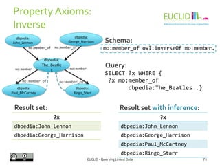 Property Axioms:
Symmetry
EUCLID - Querying Linked Data 73
dbpedia:
The_Beatles
dbpedia:
Billy_Preston
dbpedia:
Plastic_On...