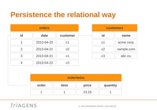© 2013 triAGENS GmbH | 2013-06-18
Persistence the relational way
orders
id date
1 2013-04-20
2 2013-04-21
3 2013-04-21
4 2013-04-22
customers
customer
c1
c2
c1
c3
id name
c1
c2
c3
acme corp.
sample.com
abc co.
orderitems
1
order item
1
price quantity
23.25 1
 