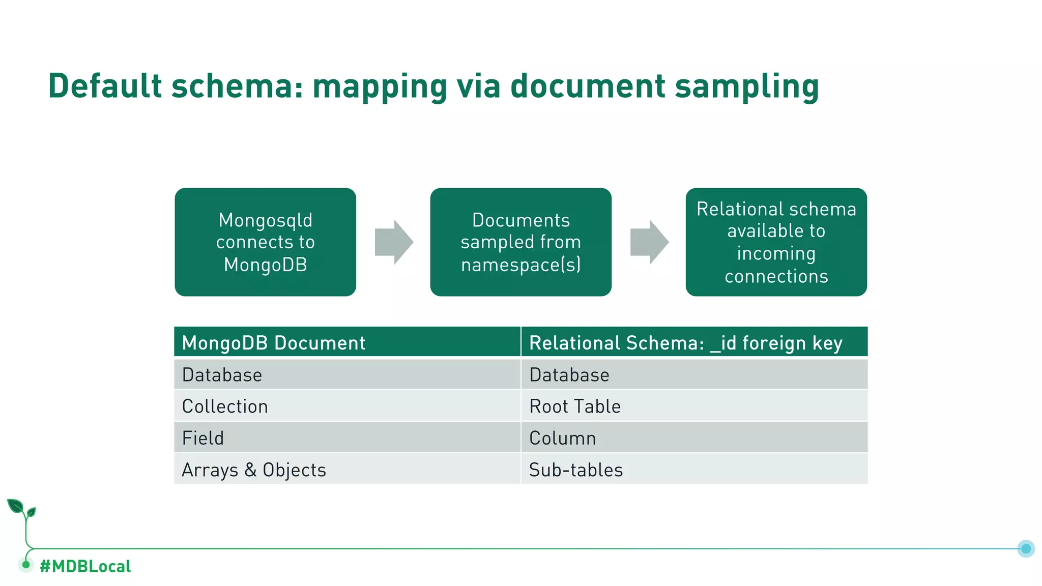 #MDBLocal Default schema: mapping via document sampling Mongosqld connects to MongoDB Documents sampled from namespace(s) Relational schema available to incoming connections MongoDB Document Relational Schema: _id foreign key Database Database Collection Root Table Field Column Arrays & Objects Sub-tables 