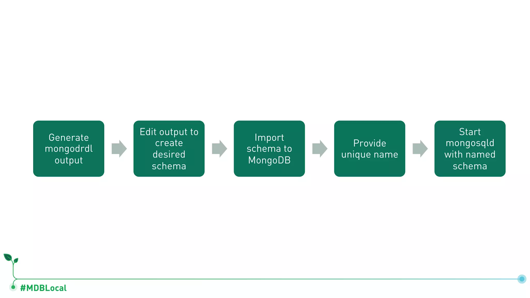 #MDBLocal Generate mongodrdl output Edit output to create desired schema Import schema to MongoDB Provide unique name Start mongosqld with named schema 