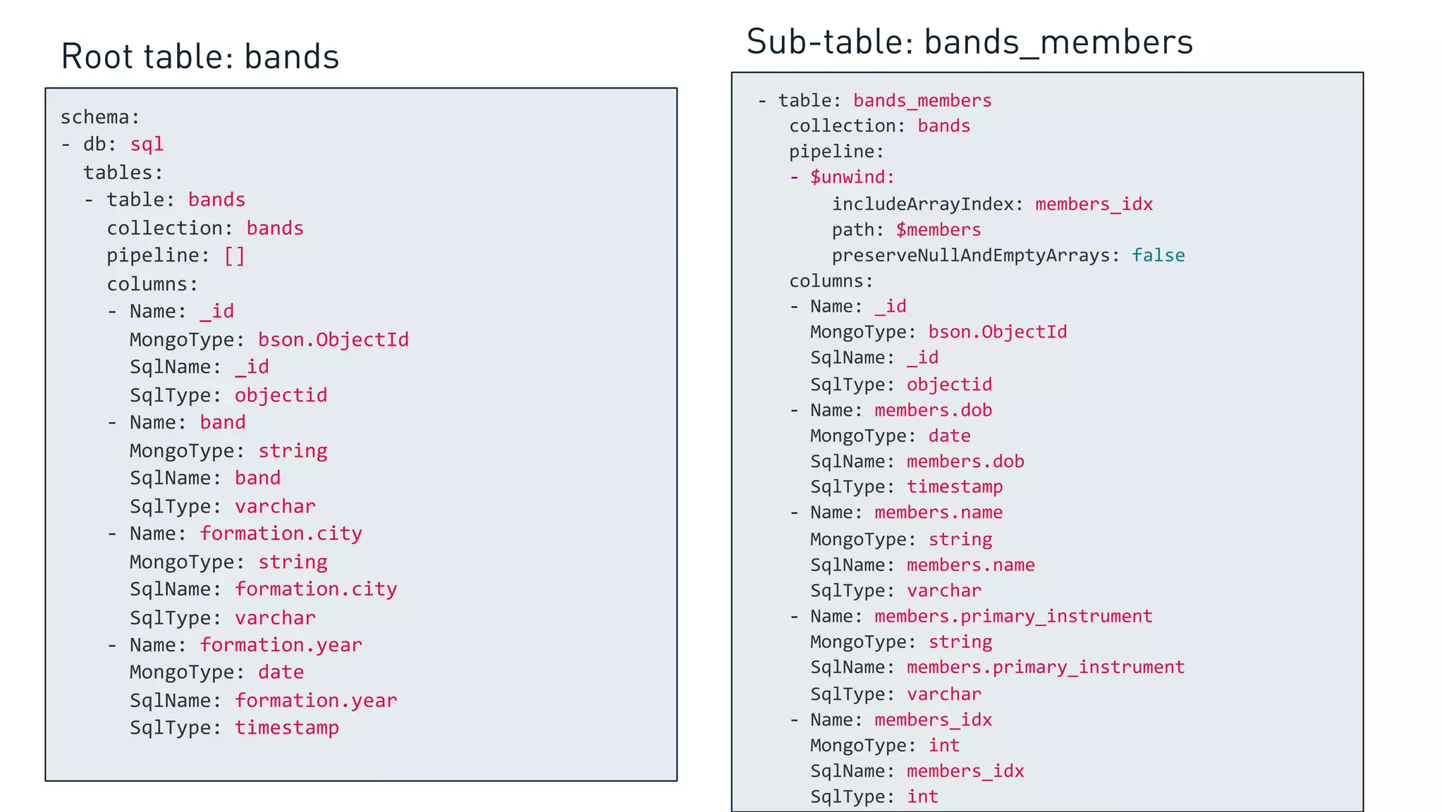 schema: - db: sql tables: - table: bands collection: bands pipeline: [] columns: - Name: _id MongoType: bson.ObjectId SqlName: _id SqlType: objectid - Name: band MongoType: string SqlName: band SqlType: varchar - Name: formation.city MongoType: string SqlName: formation.city SqlType: varchar - Name: formation.year MongoType: date SqlName: formation.year SqlType: timestamp - table: bands_members collection: bands pipeline: - $unwind: includeArrayIndex: members_idx path: $members preserveNullAndEmptyArrays: false columns: - Name: _id MongoType: bson.ObjectId SqlName: _id SqlType: objectid - Name: members.dob MongoType: date SqlName: members.dob SqlType: timestamp - Name: members.name MongoType: string SqlName: members.name SqlType: varchar - Name: members.primary_instrument MongoType: string SqlName: members.primary_instrument SqlType: varchar - Name: members_idx MongoType: int SqlName: members_idx SqlType: int Root table: bands Sub-table: bands_members 