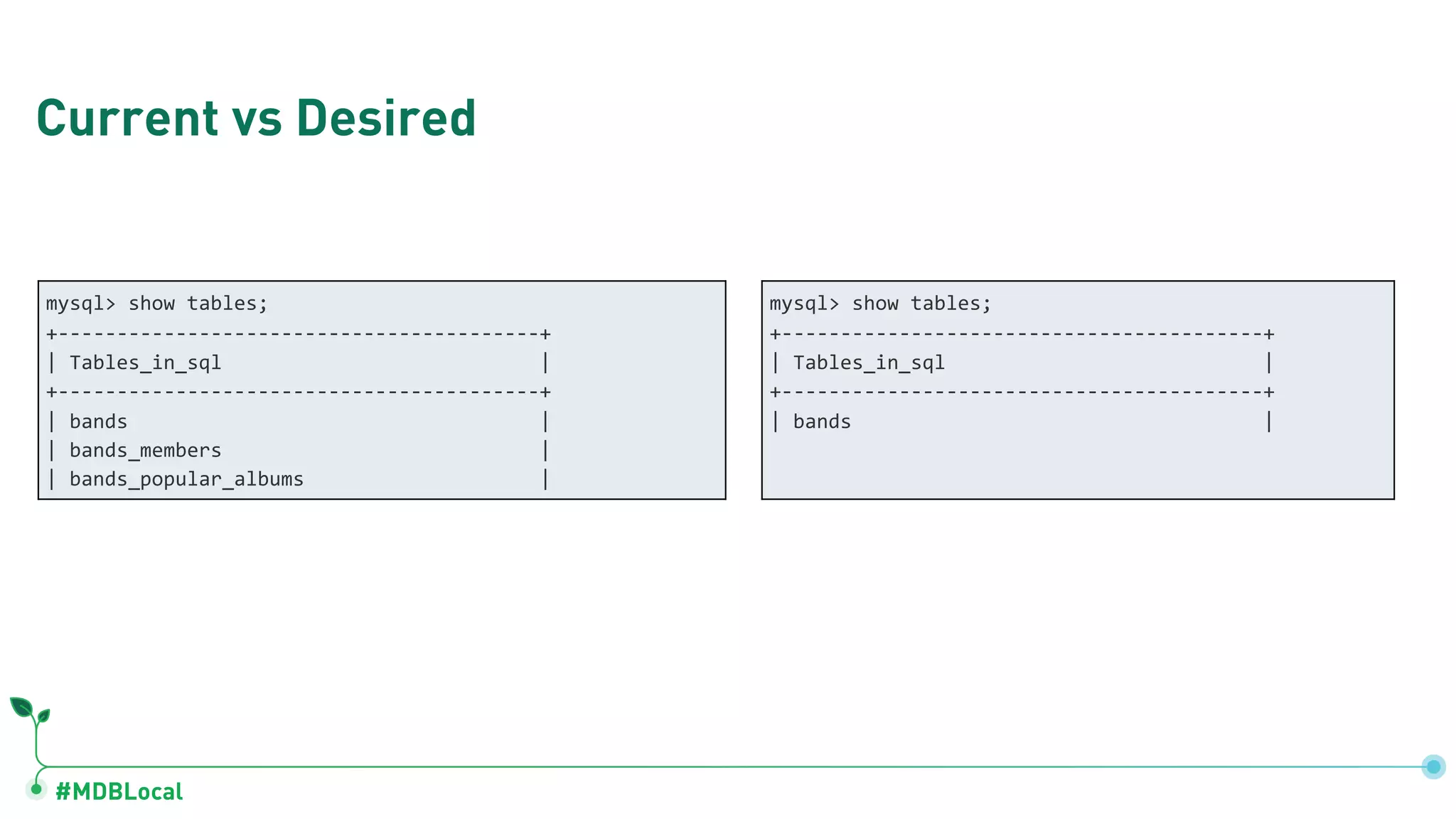 #MDBLocal Current vs Desired mysql> show tables; +-----------------------------------------+ | Tables_in_sql | +-----------------------------------------+ | bands | | bands_members | | bands_popular_albums | mysql> show tables; +-----------------------------------------+ | Tables_in_sql | +-----------------------------------------+ | bands | 