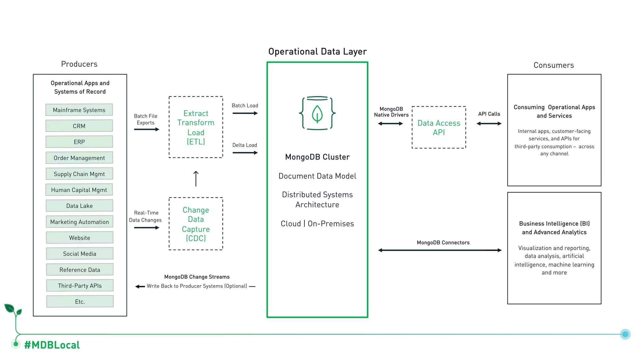 #MDBLocal Data Access API Change Data Capture (CDC) Extract Transform Load (ETL) MongoDB Cluster Document Data Model Distributed Systems Architecture Cloud | On-Premises Operational Apps and Systems of Record Producers Operational Data Layer Consumers Mainframe Systems CRM ERP Order Management Supply Chain Mgmt Data Lake Marketing Automation Website Social Media Reference Data Third-Party APIs Etc. Batch Load API CallsBatch File Exports Real-Time Data Changes Delta Load MongoDB Change Streams Write Back to Producer Systems (Optional) MongoDB Native Drivers Consuming Operational Apps and Services Internal apps, customer-facing services, and APIs for third-party consumption – across any channel Business Intelligence (BI) and Advanced Analytics Visualization and reporting, data analysis, artificial intelligence, machine learning and more Human Capital Mgmt MongoDB Connectors 