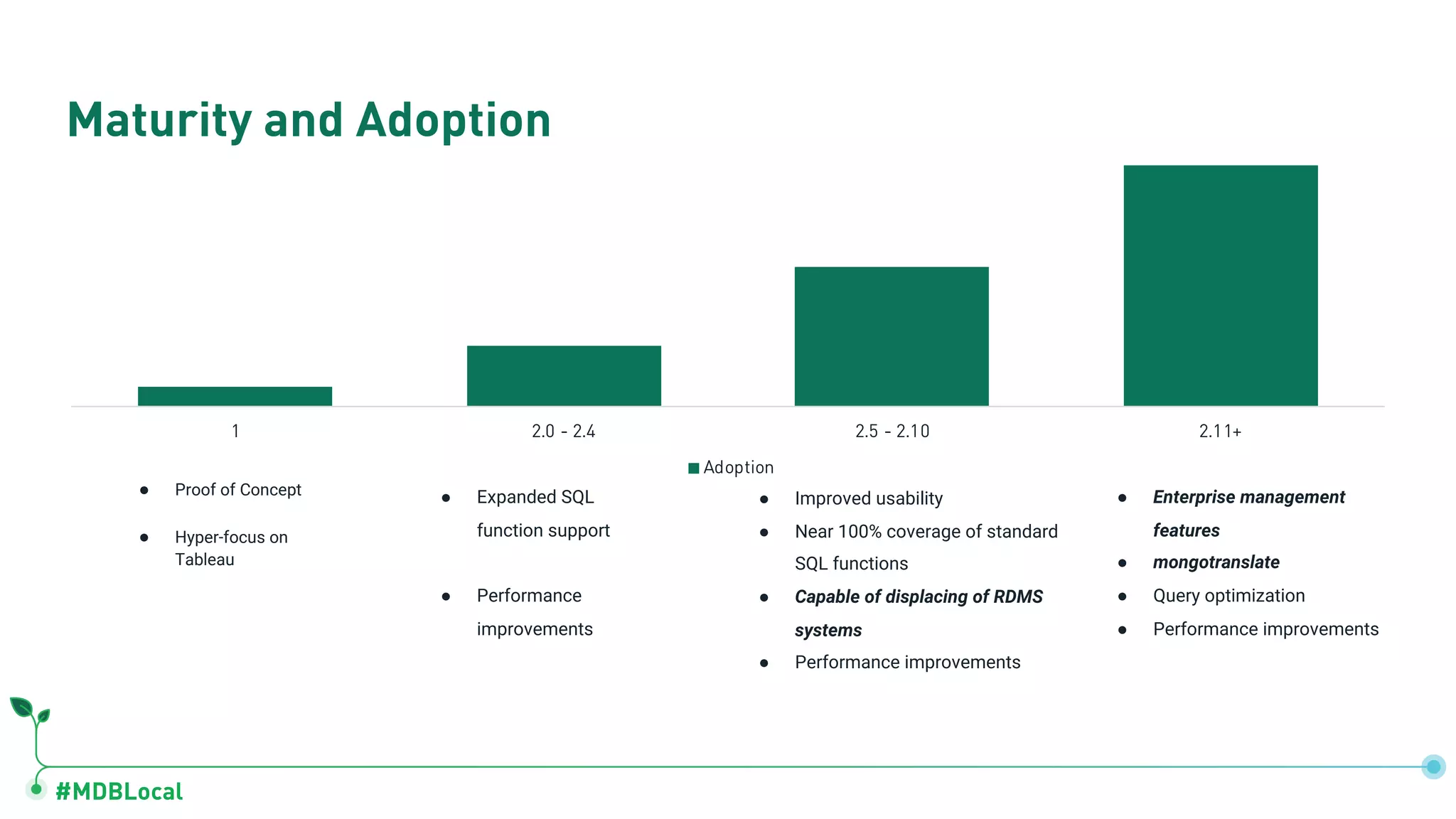 #MDBLocal
1 2.0 - 2.4 2.5 - 2.10 2.11+
Adoption
● Proof of Concept
● Hyper-focus on
Tableau
● Expanded SQL
function support
● Performance
improvements
● Improved usability
● Near 100% coverage of standard
SQL functions
● Capable of displacing of RDMS
systems
● Performance improvements
● Enterprise management
features
● mongotranslate
● Query optimization
● Performance improvements
Maturity and Adoption
 