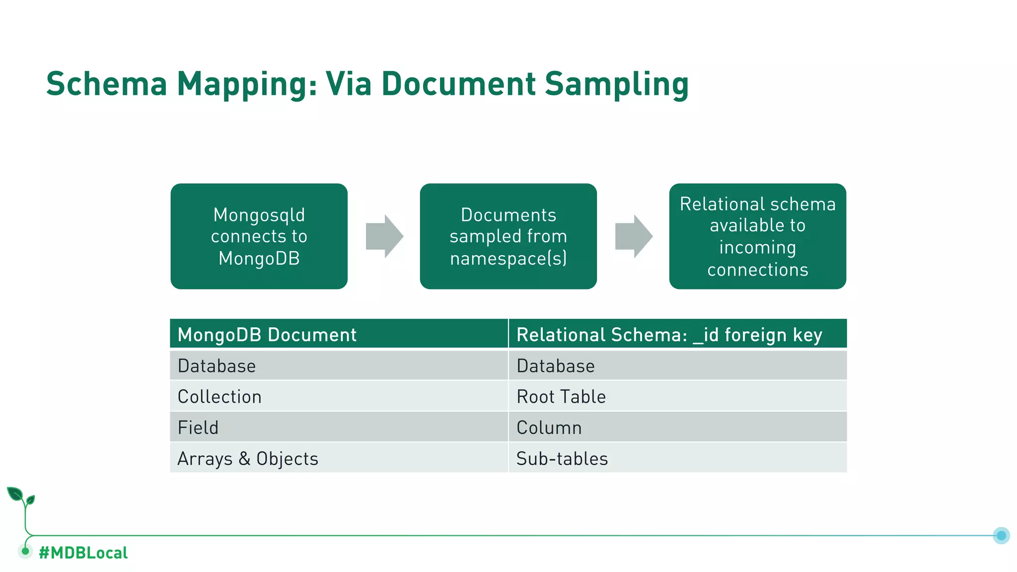 #MDBLocal
Schema Mapping: Via Document Sampling
Mongosqld
connects to
MongoDB
Documents
sampled from
namespace(s)
Relational schema
available to
incoming
connections
MongoDB Document Relational Schema: _id foreign key
Database Database
Collection Root Table
Field Column
Arrays & Objects Sub-tables
 