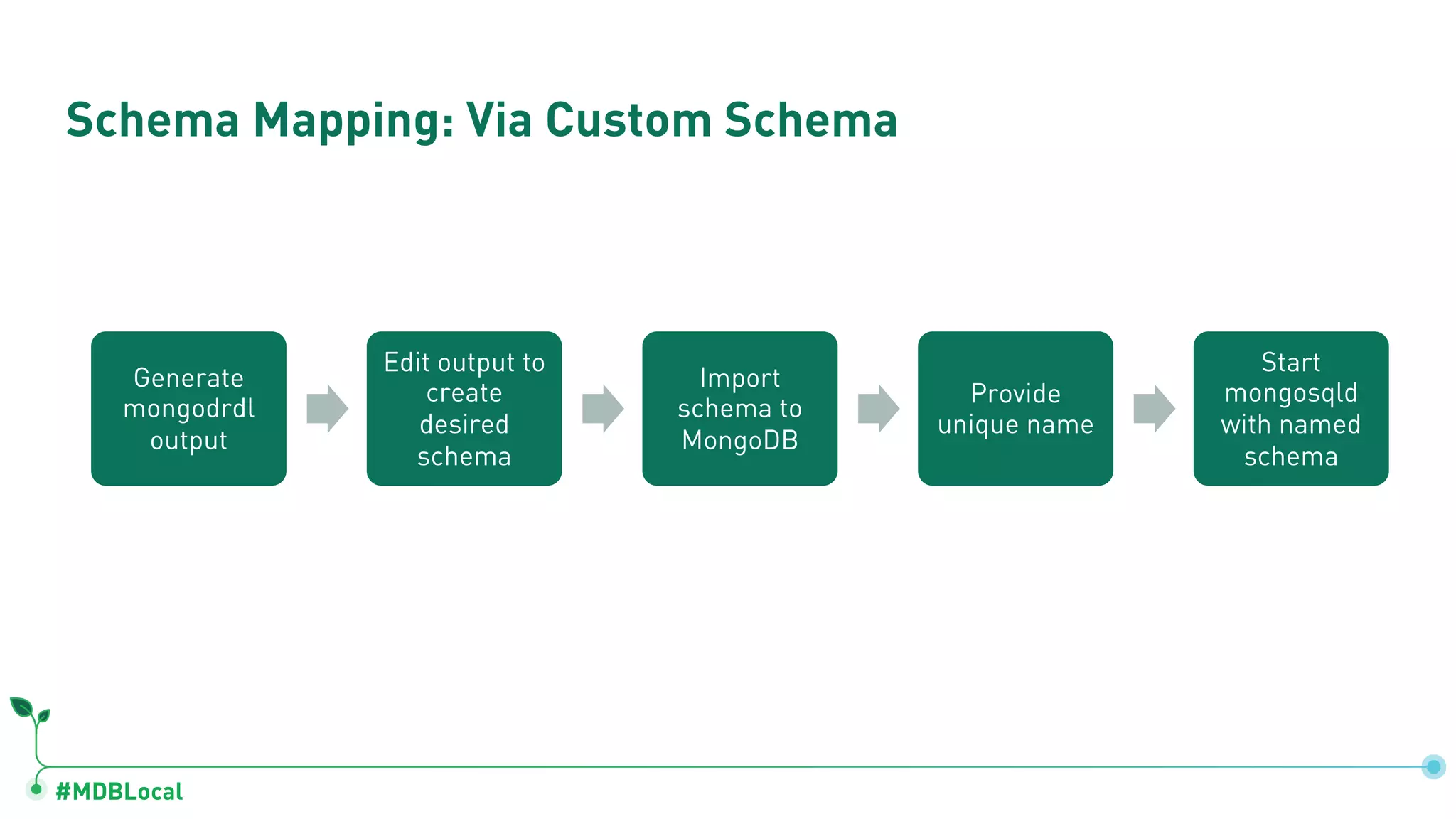 #MDBLocal
Generate
mongodrdl
output
Edit output to
create
desired
schema
Import
schema to
MongoDB
Provide
unique name
Start
mongosqld
with named
schema
Schema Mapping: Via Custom Schema
 