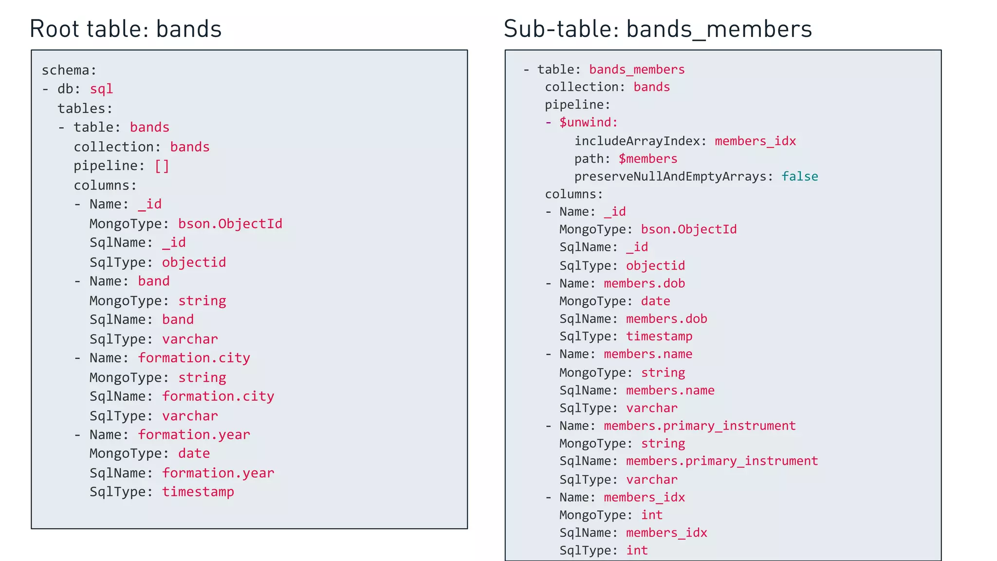 schema:
- db: sql
tables:
- table: bands
collection: bands
pipeline: []
columns:
- Name: _id
MongoType: bson.ObjectId
SqlName: _id
SqlType: objectid
- Name: band
MongoType: string
SqlName: band
SqlType: varchar
- Name: formation.city
MongoType: string
SqlName: formation.city
SqlType: varchar
- Name: formation.year
MongoType: date
SqlName: formation.year
SqlType: timestamp
- table: bands_members
collection: bands
pipeline:
- $unwind:
includeArrayIndex: members_idx
path: $members
preserveNullAndEmptyArrays: false
columns:
- Name: _id
MongoType: bson.ObjectId
SqlName: _id
SqlType: objectid
- Name: members.dob
MongoType: date
SqlName: members.dob
SqlType: timestamp
- Name: members.name
MongoType: string
SqlName: members.name
SqlType: varchar
- Name: members.primary_instrument
MongoType: string
SqlName: members.primary_instrument
SqlType: varchar
- Name: members_idx
MongoType: int
SqlName: members_idx
SqlType: int
Root table: bands Sub-table: bands_members
 