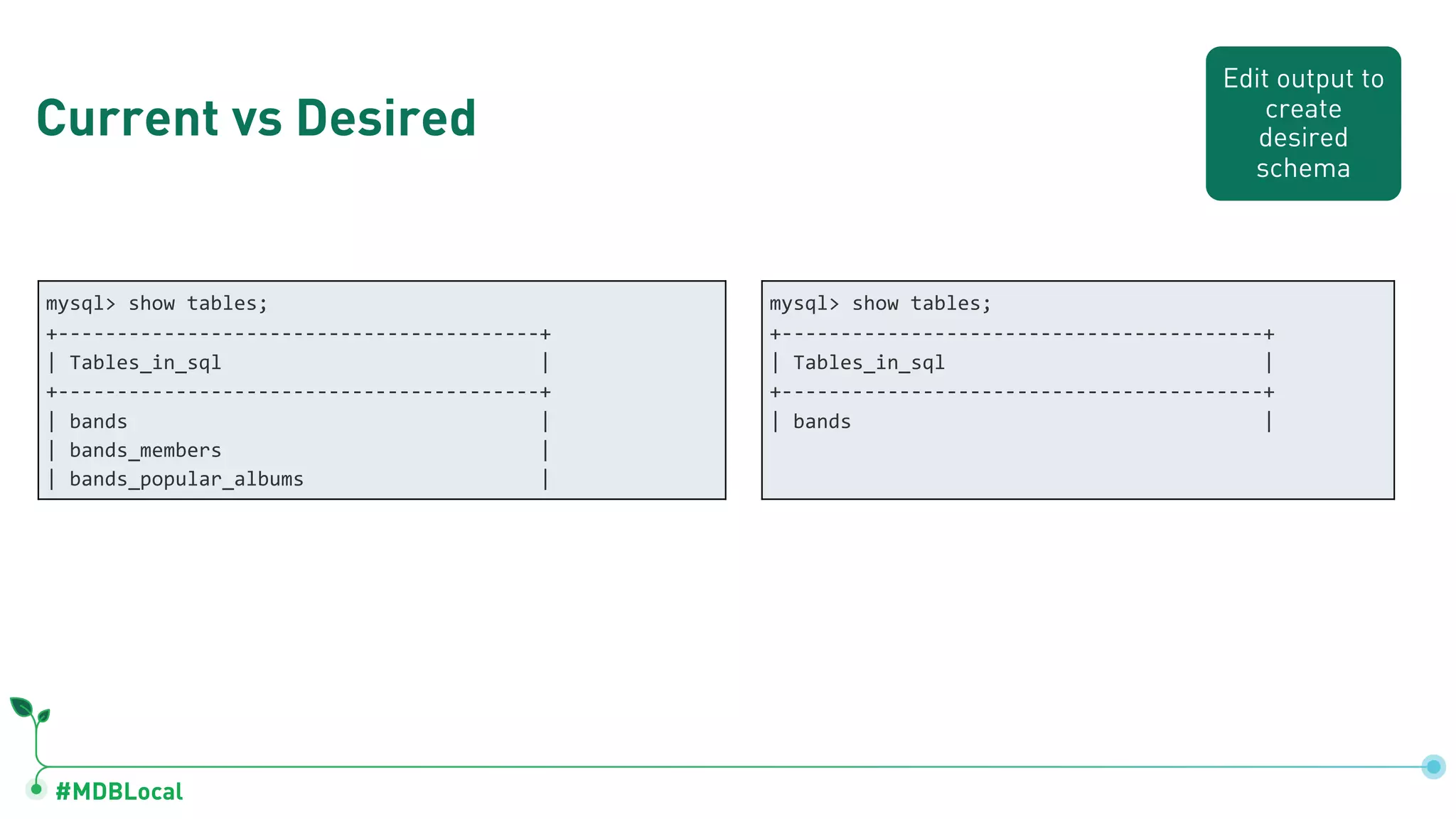 #MDBLocal
Current vs Desired
mysql> show tables;
+-----------------------------------------+
| Tables_in_sql |
+-----------------------------------------+
| bands |
| bands_members |
| bands_popular_albums |
mysql> show tables;
+-----------------------------------------+
| Tables_in_sql |
+-----------------------------------------+
| bands |
Edit output to
create
desired
schema
 