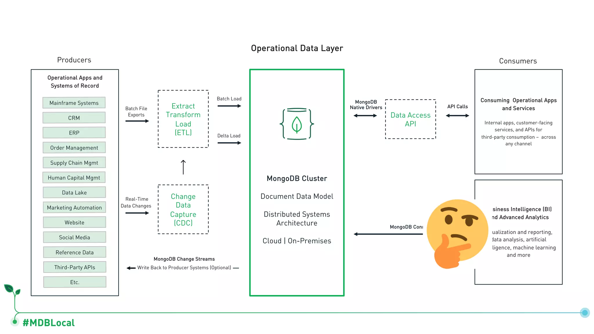 #MDBLocal
Data Access
API
Change
Data
Capture
(CDC)
Extract
Transform
Load
(ETL)
MongoDB Cluster
Document Data Model
Distributed Systems
Architecture
Cloud | On-Premises
Operational Apps and
Systems of Record
Producers
Operational Data Layer
Consumers
Mainframe Systems
CRM
ERP
Order Management
Supply Chain Mgmt
Data Lake
Marketing Automation
Website
Social Media
Reference Data
Third-Party APIs
Etc.
Batch Load
API CallsBatch File
Exports
Real-Time
Data Changes
Delta Load
MongoDB Change Streams
Write Back to Producer Systems (Optional)
MongoDB
Native Drivers
Consuming Operational Apps
and Services
Internal apps, customer-facing
services, and APIs for
third-party consumption – across
any channel
Business Intelligence (BI)
and Advanced Analytics
Visualization and reporting,
data analysis, artificial
intelligence, machine learning
and more
Human Capital Mgmt
MongoDB Connectors
 