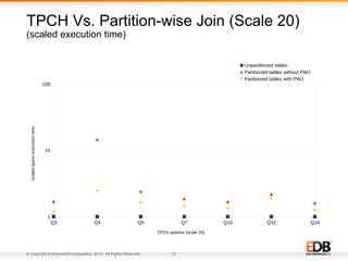 © Copyright EnterpriseDB Corporation, 2018. All Rights Reserved. 12
TPCH Vs. Partition-wise Join (Scale 20)
(scaled execution time)
Q3 Q4 Q5 Q7 Q10 Q12 Q18
1
10
100
Unpartitioned tables
Partitioned tables without PWJ
Partitioned tables with PWJ
TPCH queries (scale 20)
scaledqueryexecutiontime
 
