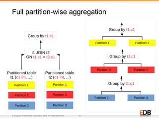 © Copyright EnterpriseDB Corporation, 2018. All Rights Reserved. 19
Full partition-wise aggregation
Partitioned table
t1 (c1 int, ...)
Partition 1
Partition 3
Partition 2
Partition 1
Partitioned table
t2 (c1 int, ...)
Partition 3
Partition 2
t1 JOIN t2
ON t1.c1 = t2.c1
Partition 1
Partition 3
Partition 2
Partition 1
Partition 3
Partition 2
Group by t1.c1
Group by t1.c1
Group by t1.c1
Group by t1.c1
 