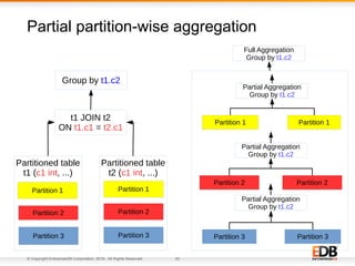 © Copyright EnterpriseDB Corporation, 2018. All Rights Reserved. 20
Partial partition-wise aggregation
Partitioned table
t1 (c1 int, ...)
Partition 1
Partition 3
Partition 2
Partition 1
Partitioned table
t2 (c1 int, ...)
Partition 3
Partition 2
t1 JOIN t2
ON t1.c1 = t2.c1
Partition 1
Partition 3
Partition 2
Partition 1
Partition 3
Partition 2
Group by t1.c2
Partial Aggregation
Group by t1.c2
Partial Aggregation
Group by t1.c2
Partial Aggregation
Group by t1.c2
Full Aggregation
Group by t1.c2
 