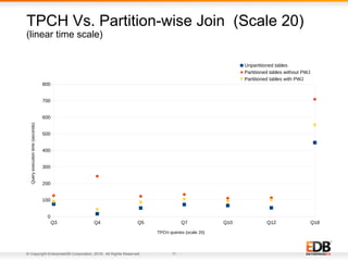 © Copyright EnterpriseDB Corporation, 2018. All Rights Reserved. 11
TPCH Vs. Partition-wise Join (Scale 20)
(linear time scale)
Q3 Q4 Q5 Q7 Q10 Q12 Q18
0
100
200
300
400
500
600
700
800
Unpartitioned tables
Partitioned tables without PWJ
Partitioned tables with PWJ
TPCH queries (scale 20)
Queryexecutiontime(seconds)
 