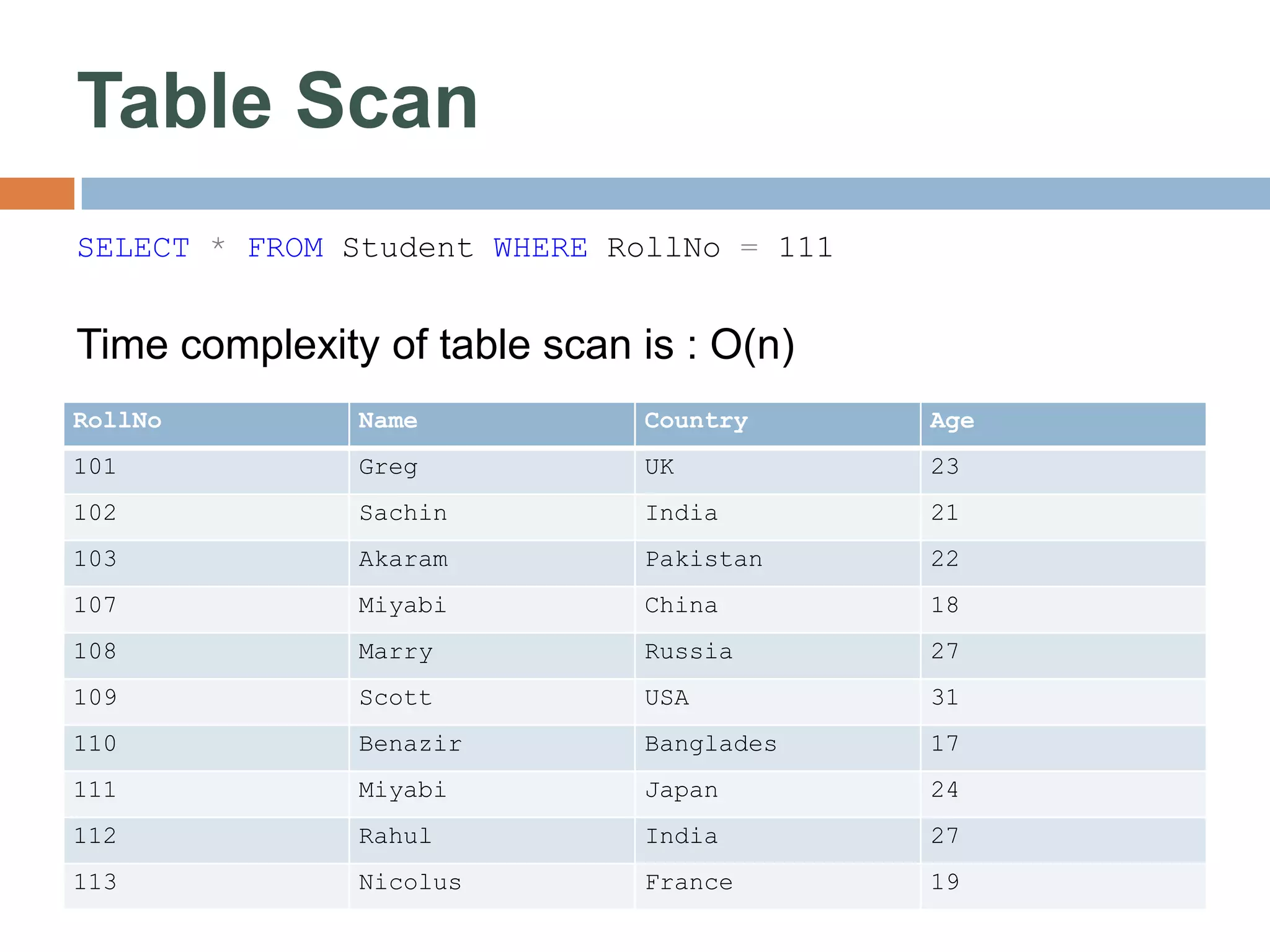 Table Scan SELECT * FROM Student WHERE RollNo = 111 Time complexity of table scan is : O(n) RollNo Name Country Age 101 Greg UK 23 102 Sachin India 21 103 Akaram Pakistan 22 107 Miyabi China 18 108 Marry Russia 27 109 Scott USA 31 110 Benazir Banglades 17 111 Miyabi Japan 24 112 Rahul India 27 113 Nicolus France 19 