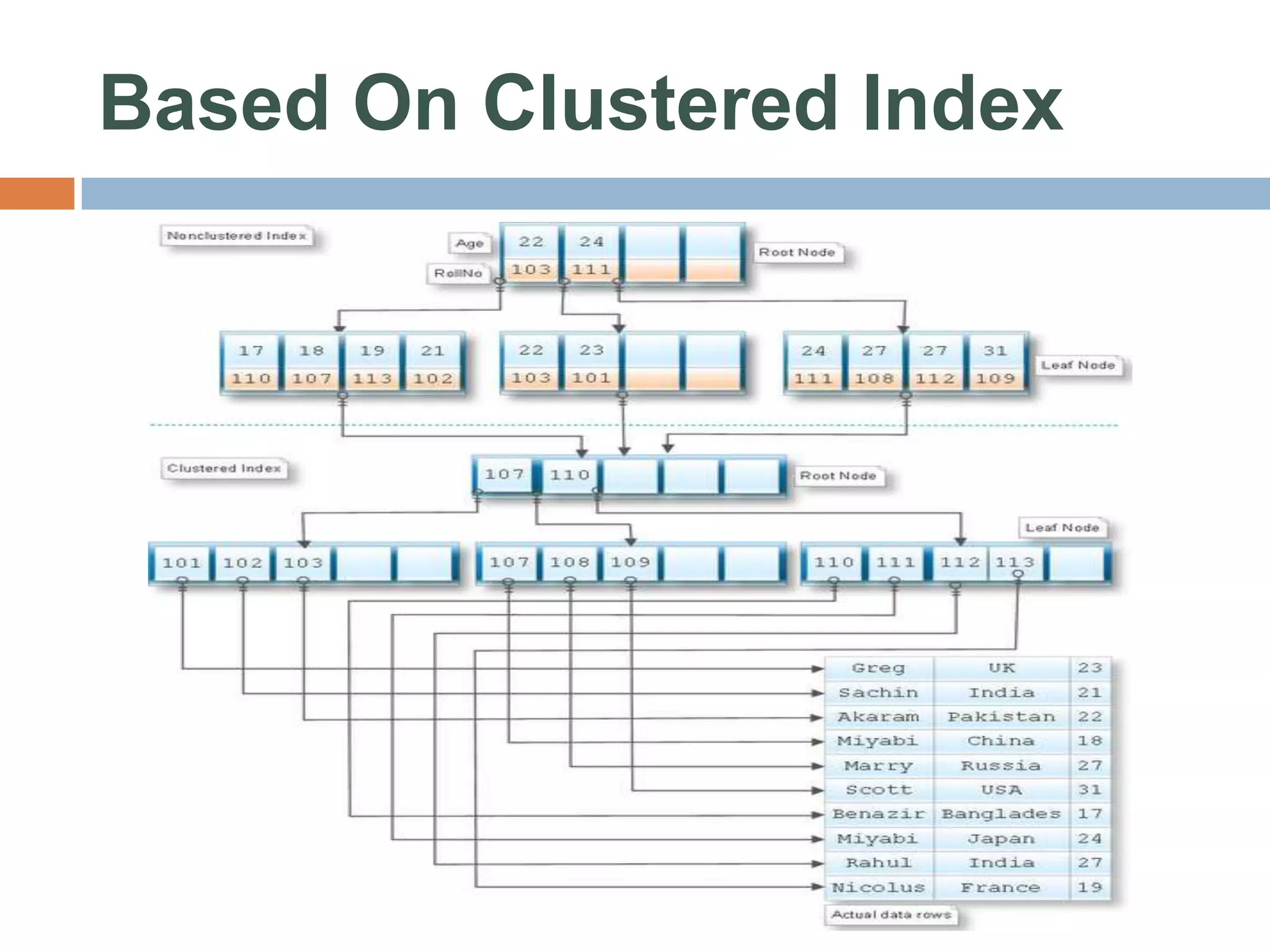 Based On Clustered Index 