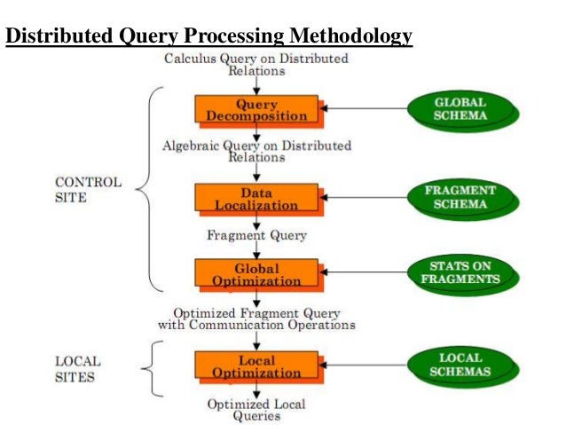 Query processing