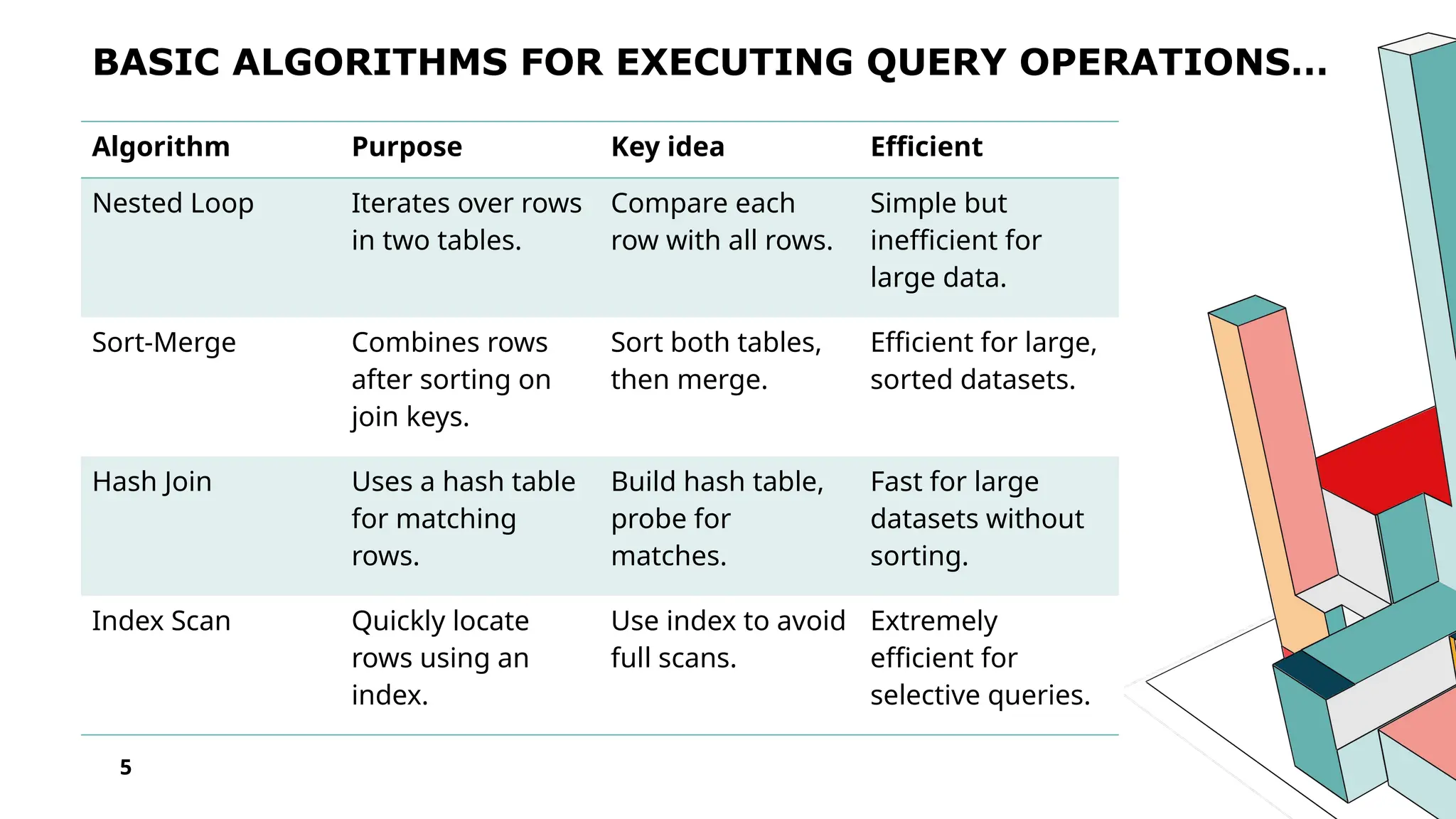 BASIC ALGORITHMS FOR EXECUTING QUERY OPERATIONS… 5 Algorithm Purpose Key idea Efficient Nested Loop Iterates over rows in two tables. Compare each row with all rows. Simple but inefficient for large data. Sort-Merge Combines rows after sorting on join keys. Sort both tables, then merge. Efficient for large, sorted datasets. Hash Join Uses a hash table for matching rows. Build hash table, probe for matches. Fast for large datasets without sorting. Index Scan Quickly locate rows using an index. Use index to avoid full scans. Extremely efficient for selective queries. 