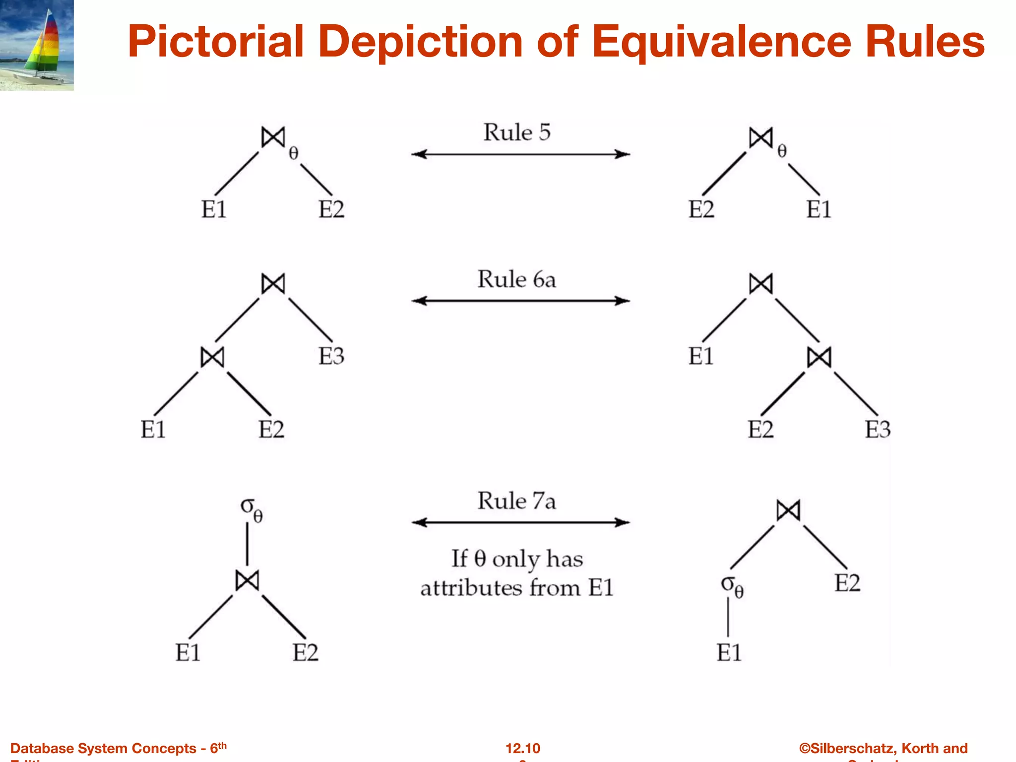 ©Silberschatz, Korth and
12.10
Database System Concepts - 6th
Pictorial Depiction of Equivalence Rules
 