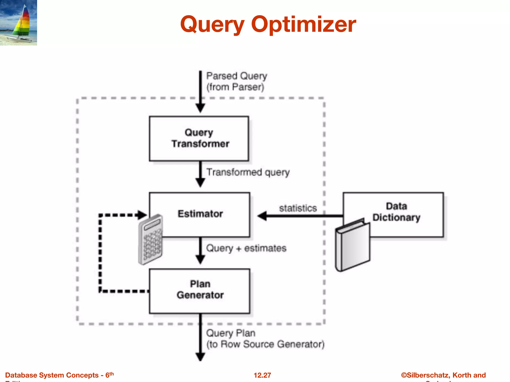 ©Silberschatz, Korth and
12.27
Database System Concepts - 6th
Query Optimizer
 