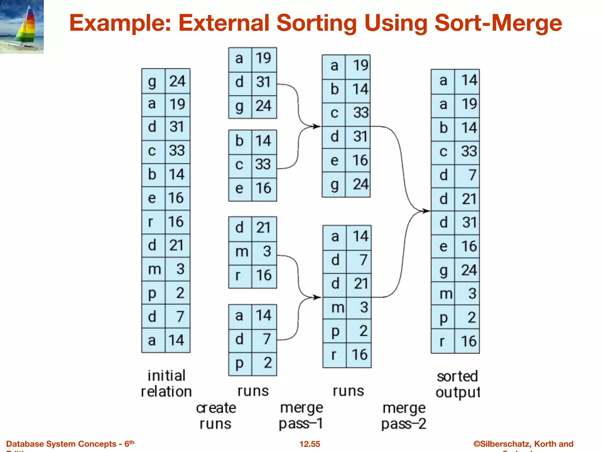 ©Silberschatz, Korth and
12.55
Database System Concepts - 6th
Example: External Sorting Using Sort-Merge
 