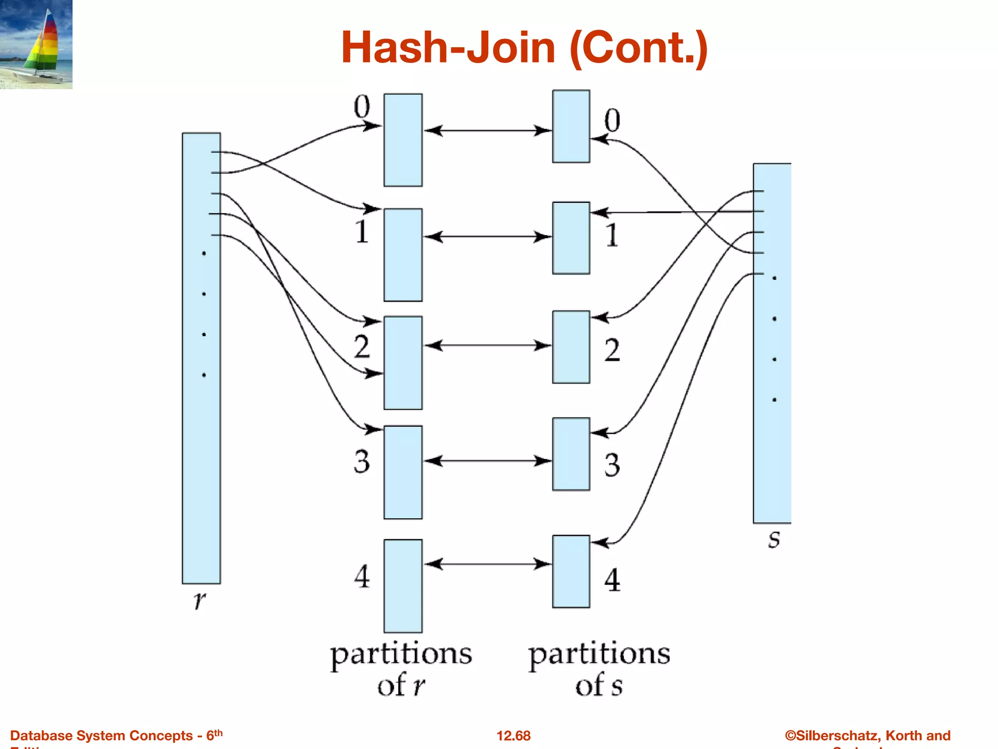 ©Silberschatz, Korth and
12.68
Database System Concepts - 6th
Hash-Join (Cont.)
 