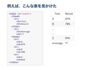 <table id="score">
  <thead>
    <tr>
      <th>Test
      <th>Result
  <tfoot>
    <tr>
      <th>Average
      <td>??
  <tbody>
    <tr>
      <td>A
      <td>87%
    <tr>
      <td>B
      <td>78%
    <tr>
      <td>Z
      <td>81%
</table>
Test Result
Average ??
A 87%
B 78%
...
...
Z 81%
 