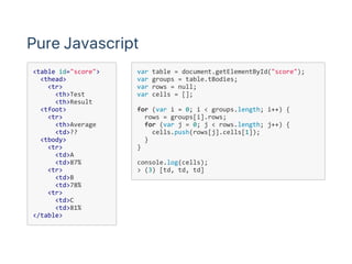 <table id="score">
  <thead>
    <tr>
      <th>Test
      <th>Result
  <tfoot>
    <tr>
      <th>Average
      <td>??
  <tbody>
    <tr>
      <td>A
      <td>87%
    <tr>
      <td>B
      <td>78%
    <tr>
      <td>C
      <td>81%
</table>
var table = document.getElementById("score");
var groups = table.tBodies;
var rows = null;
var cells = [];
for (var i = 0; i < groups.length; i++) {
  rows = groups[i].rows;
  for (var j = 0; j < rows.length; j++) {
    cells.push(rows[j].cells[1]);
  }
}
console.log(cells);
> (3) [td, td, td]
Pure Javascript
 