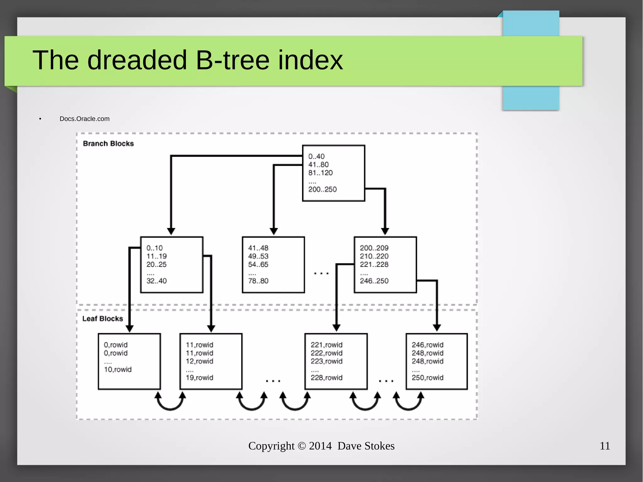 The dreaded B-tree index 
Copyright © 2014 Dave Stokes 11 
● Docs.Oracle.com 
 