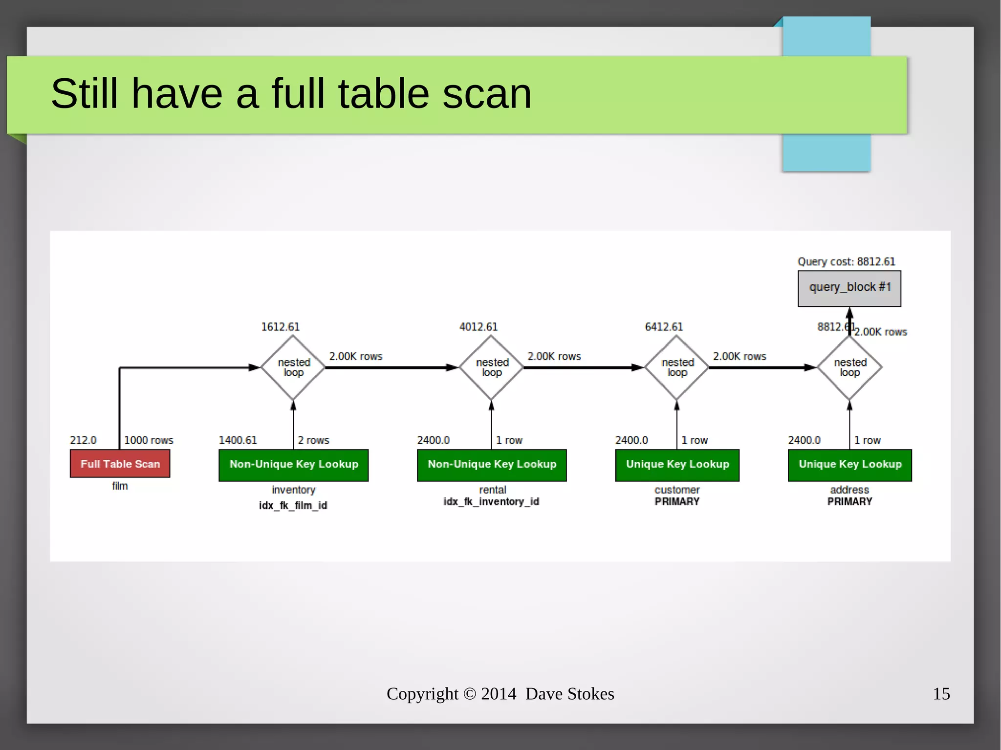 Still have a full table scan 
Copyright © 2014 Dave Stokes 15 
 