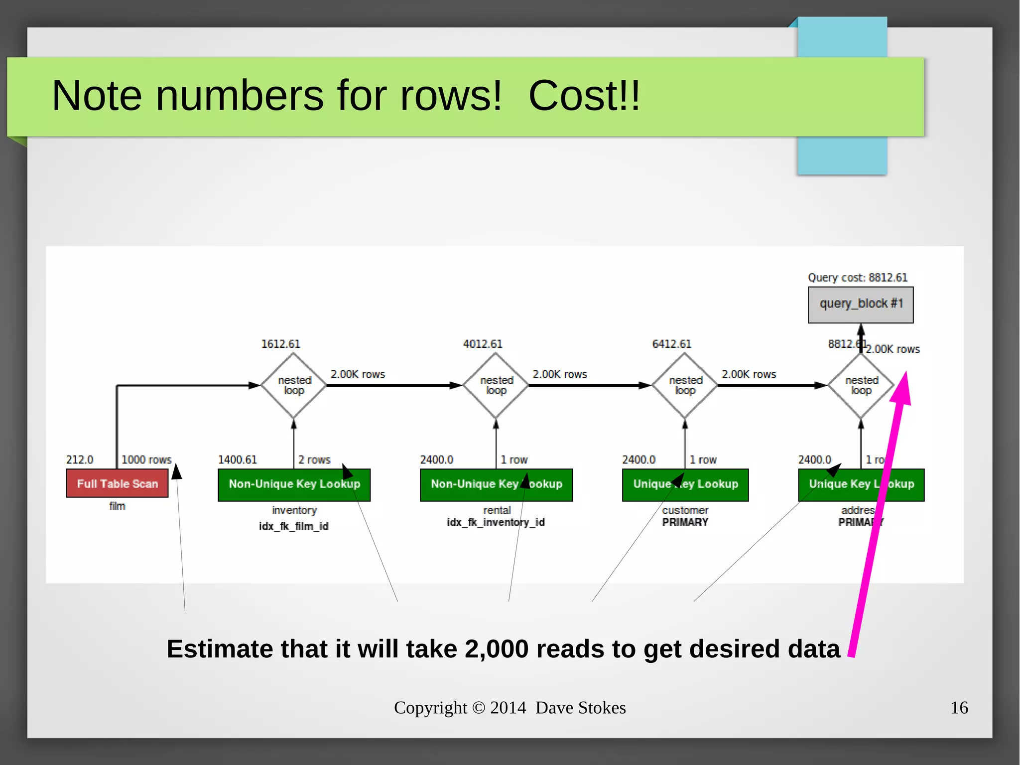 Note numbers for rows! Cost!! 
Estimate that it will take 2,000 reads to get desired data 
Copyright © 2014 Dave Stokes 16 
 