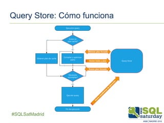 ##SQLSatMadrid
Query Store: Cómo funciona
Existe en
plan caché?
Compilar y optimizar
query
Ejecucion query
Fin de ejecución
NO
Ejecutar query
Necesario
recompilar?
NO
Query Store
Obtener plan de caché
SI
SI
Enviar texto y plan
Nuevo plan forzado
Obtener plan forzado
 
