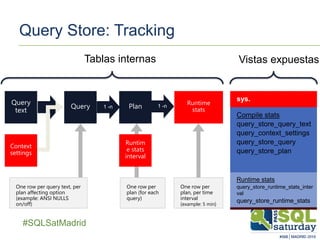 ##SQLSatMadrid
Query Store: Tracking
Tablas internas
Query
text
Query Plan
Runtime
stats
1 -n1 -n
Context
settings
sys.
Compile stats
query_store_query_text
query_context_settings
query_store_query
query_store_plan
Runtime stats
query_store_runtime_stats_inter
val
query_store_runtime_stats
Vistas expuestas
One row per query text, per
plan affecting option
(example: ANSI NULLS
on/off)
One row per
plan (for each
query)
Runtim
e stats
interval
One row per
plan, per time
interval
(example: 5 min)
 