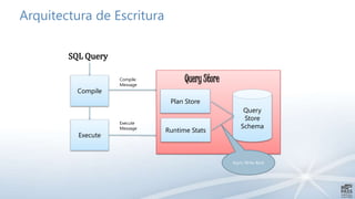 Query Store
Query
Store
Schema
Arquitectura de Escritura
Compile
Execute
SQL Query
Plan Store
Runtime Stats
Compile
Message
Execute
Message
Async Write-Back
 