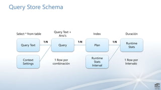 Query Store Schema
Query Text Query Plan
Runtime
Stats
Context
Settings
Runtime
Stats
Interval
1:N 1:N 1:N
Select * from table
Query Text +
Ansi’s
Index Duración
1 Row por
combinación
1 Row por
Intervalo
 