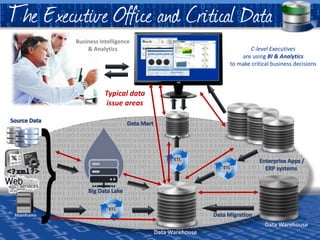 Data Warehouse
ETL
Data Warehouse
ETL
Mainframe
Business Intelligence
& Analytics C-level Executives
are using BI & Analytics
to make critical business decisions
ETL
Typical data
issue areas
The Executive Office and Critical Data
 