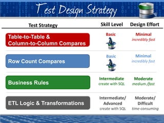 Skill Level
Test Strategy Design Effort
Business Rules
Intermediate
create with SQL
Moderate
medium /fast
ETL Logic & Transformations
Intermediate/
Advanced
create with SQL
Moderate/
Difficult
time-consuming
Table-to-Table &
Column-to-Column Compares
Basic Minimal
incredibly fast
Row Count Compares
Basic Minimal
incredibly fast
Test Design Strategy
 