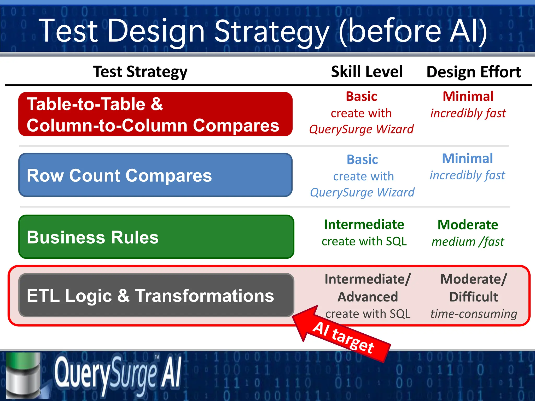 Test Design Strategy (before AI)
Skill Level Design Effort
Test Strategy
Table-to-Table &
Column-to-Column Compares
Basic
create with
QuerySurge Wizard
Minimal
incredibly fast
Business Rules
Intermediate
create with SQL
Moderate
medium /fast
Row Count Compares
Basic
create with
QuerySurge Wizard
Minimal
incredibly fast
ETL Logic & Transformations
Intermediate/
Advanced
create with SQL
Moderate/
Difficult
time-consuming
 