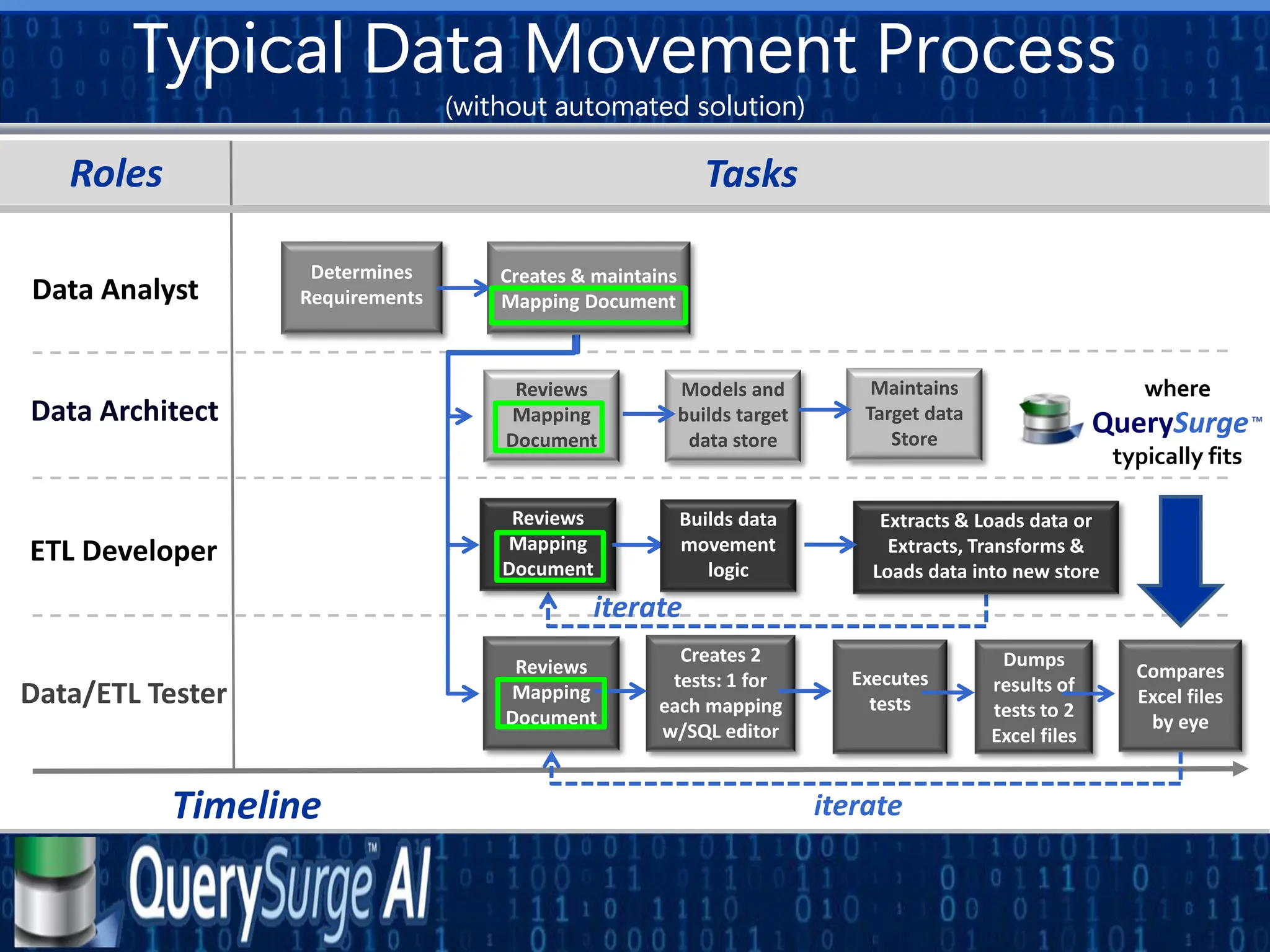 Typical Data Movement Process
(without automated solution)
Roles Tasks
Timeline
Data Analyst
Data Architect
ETL Developer
Data/ETL Tester
Models and
builds target
data store
Reviews
Mapping
Document
Maintains
Target data
Store
Creates 2
tests: 1 for
each mapping
w/SQL editor
Reviews
Mapping
Document
Dumps
results of
tests to 2
Excel files
Compares
Excel files
by eye
Executes
tests
Determines
Requirements
Creates & maintains
Mapping Document
iterate
iterate
Reviews
Mapping
Document
Extracts & Loads data or
Extracts, Transforms &
Loads data into new store
Builds data
movement
logic
where
QuerySurge
typically fits
 